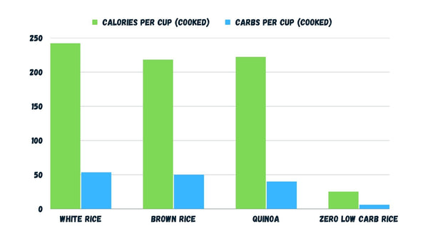 low carb dry konjac rice graph